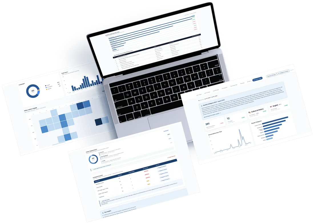 The county analytics dashboard: monthly intelligence brief, conversations over time, popular categories, languages, peak hours, visitor segmentation, and untapped demand.
